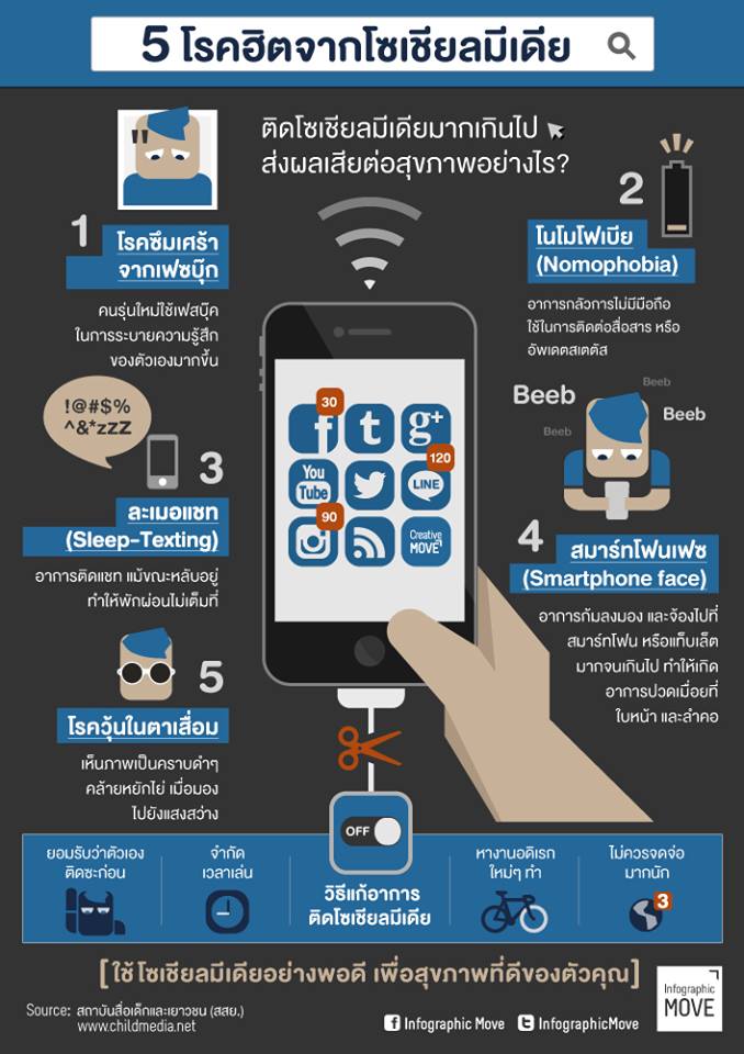 5 โรคฮิตจากโซเชียลมีเดีย